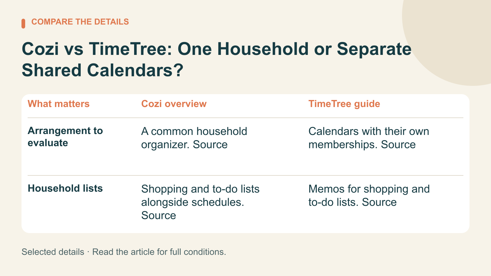 Comparison diagram for Cozi vs TimeTree: One Household or Separate Shared Calendars?. Columns: Cozi overview and TimeTree guide. Topics: Arrangement to evaluate; Household lists. Full conditions are in the article.