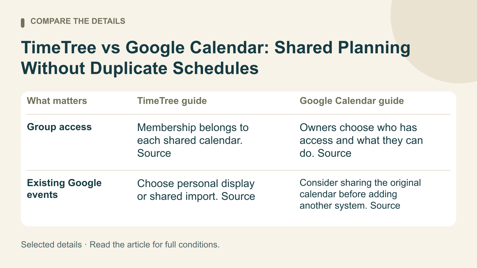 Comparison diagram for TimeTree vs Google Calendar: Shared Planning Without Duplicate Schedules. Columns: TimeTree guide and Google Calendar guide. Topics: Group access; Existing Google events. Full conditions are in the article.